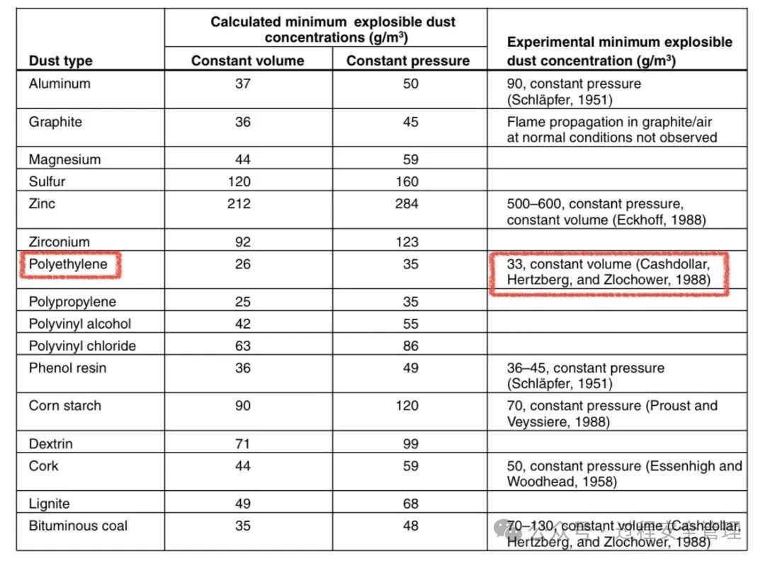 粉塵最小爆炸濃度表.jpg